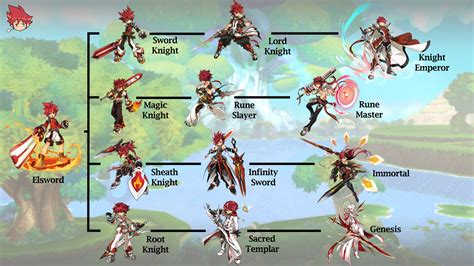 All Classes and Characters in Elsword .